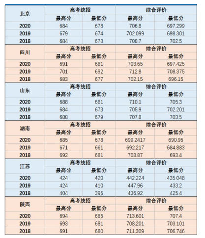 2024-2024国防科技大学各省录取分数线