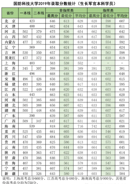 国防科技大学2024年录取分数线